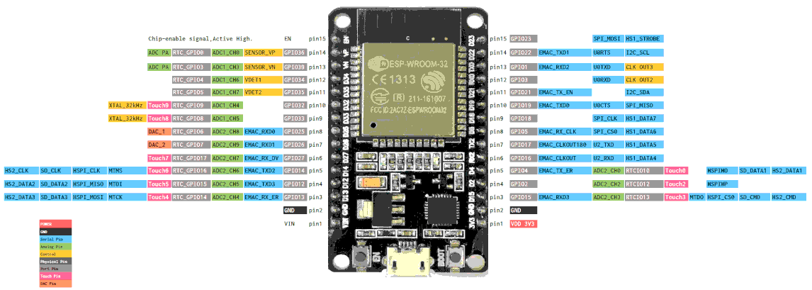 Carte des connecteurs sur ESP32