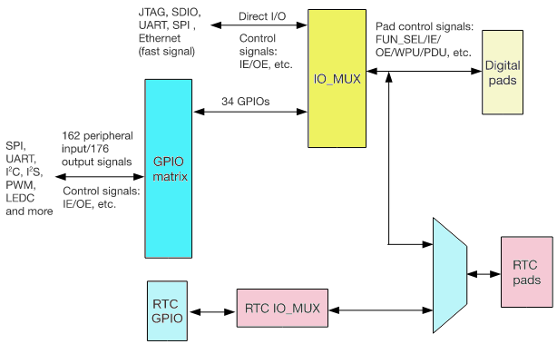 IO_MUX and GPIO Matrix (GPIO, IO_MUX)