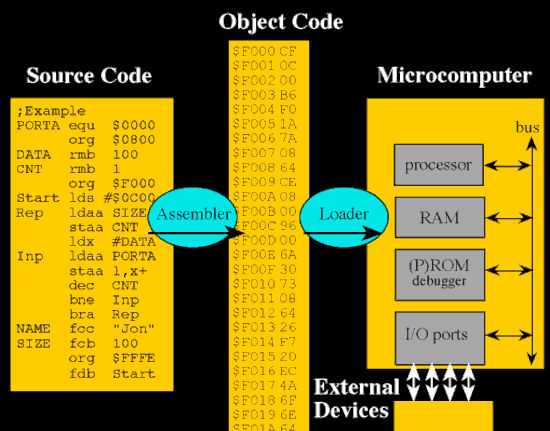 Extending Xassembler with directives